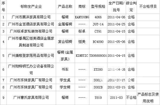 广州质监抽查结果公布